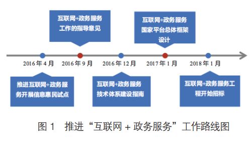 从“电子政务”到“互联网+政务服务” 创新发展的路径与启示